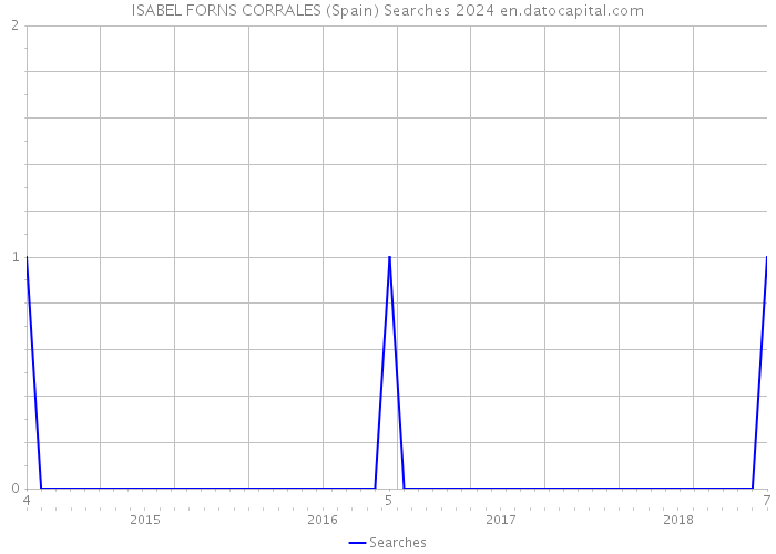ISABEL FORNS CORRALES (Spain) Searches 2024 