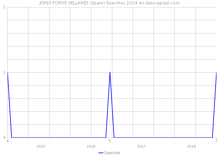 JORDI FORNS SELLARES (Spain) Searches 2024 