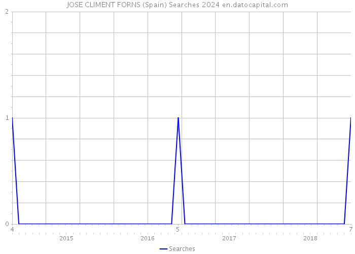 JOSE CLIMENT FORNS (Spain) Searches 2024 
