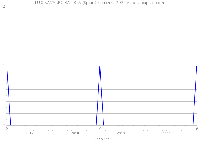 LUIS NAVARRO BATISTA (Spain) Searches 2024 