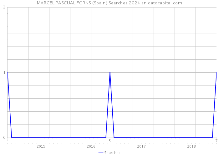 MARCEL PASCUAL FORNS (Spain) Searches 2024 