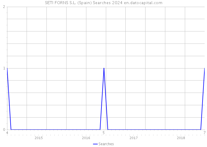 SETI FORNS S.L. (Spain) Searches 2024 
