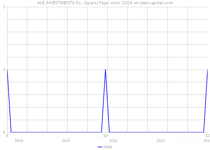 ALE INVESTMENTS S.L. (Spain) Page visits 2024 