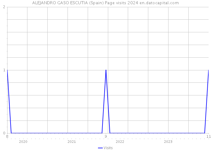 ALEJANDRO GASO ESCUTIA (Spain) Page visits 2024 