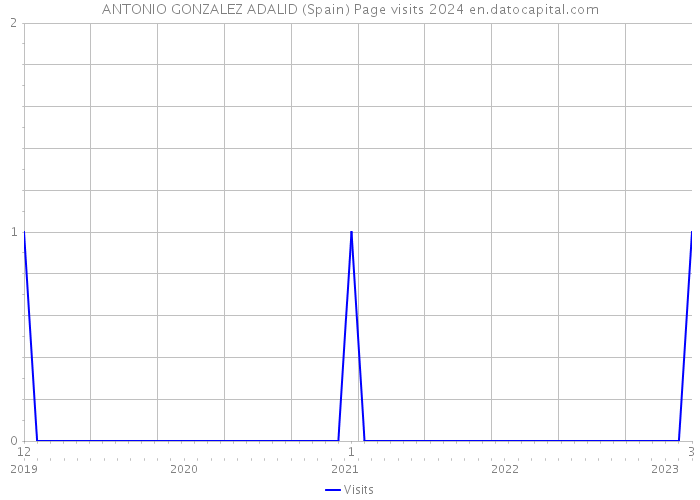 ANTONIO GONZALEZ ADALID (Spain) Page visits 2024 