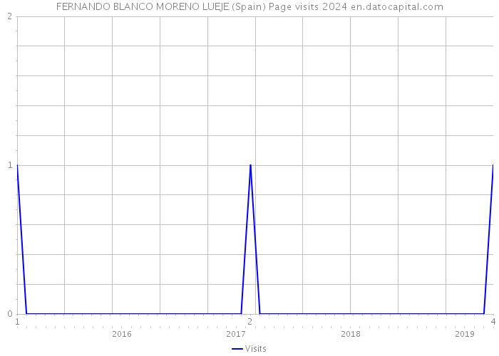 FERNANDO BLANCO MORENO LUEJE (Spain) Page visits 2024 