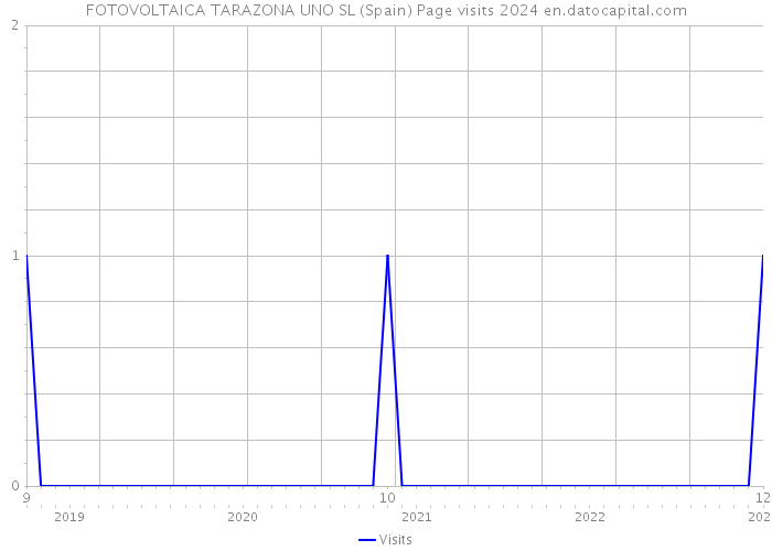 FOTOVOLTAICA TARAZONA UNO SL (Spain) Page visits 2024 