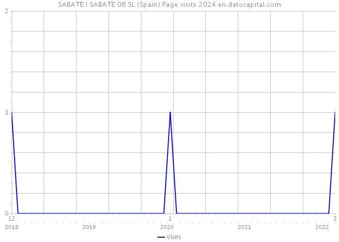 SABATE I SABATE 08 SL (Spain) Page visits 2024 