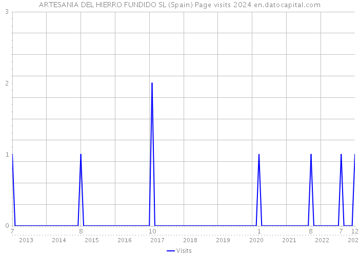 ARTESANIA DEL HIERRO FUNDIDO SL (Spain) Page visits 2024 