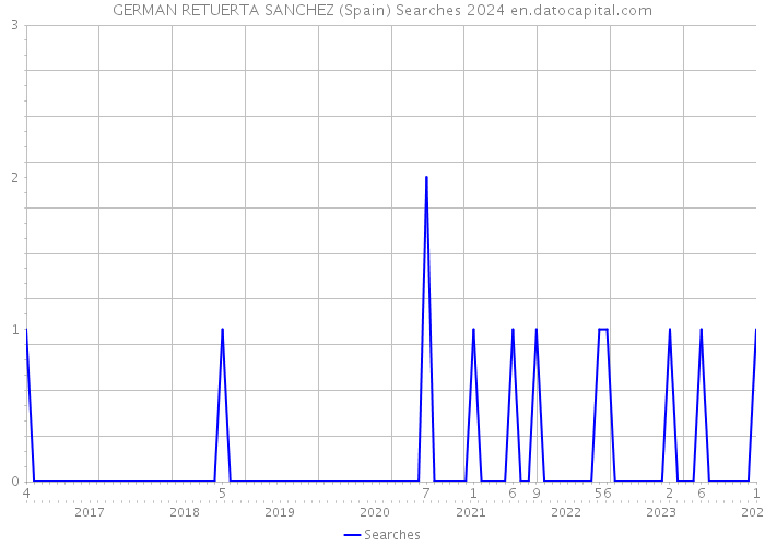 GERMAN RETUERTA SANCHEZ (Spain) Searches 2024 