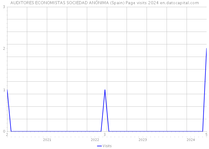 AUDITORES ECONOMISTAS SOCIEDAD ANÓNIMA (Spain) Page visits 2024 