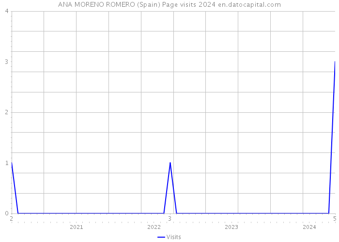 ANA MORENO ROMERO (Spain) Page visits 2024 