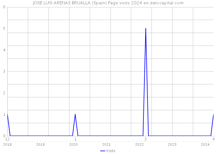JOSE LUIS ARENAS BRUALLA (Spain) Page visits 2024 