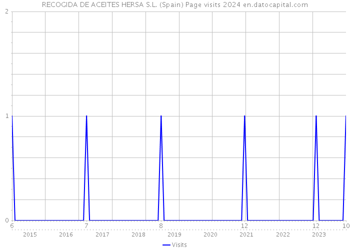 RECOGIDA DE ACEITES HERSA S.L. (Spain) Page visits 2024 