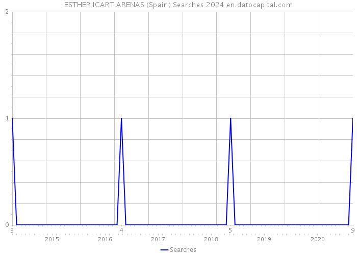 ESTHER ICART ARENAS (Spain) Searches 2024 