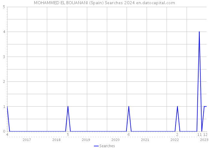 MOHAMMED EL BOUANANI (Spain) Searches 2024 
