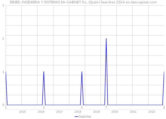 SENER, INGENIERIA Y SISTEMAS SA-GABINET S.L. (Spain) Searches 2024 