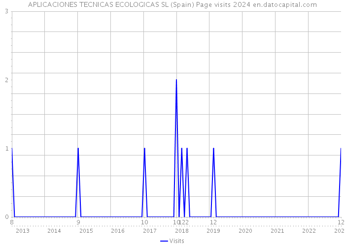 APLICACIONES TECNICAS ECOLOGICAS SL (Spain) Page visits 2024 
