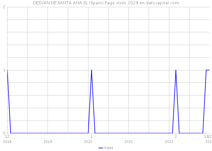 DESVAN DE SANTA ANA SL (Spain) Page visits 2024 