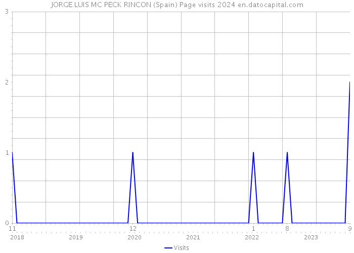 JORGE LUIS MC PECK RINCON (Spain) Page visits 2024 