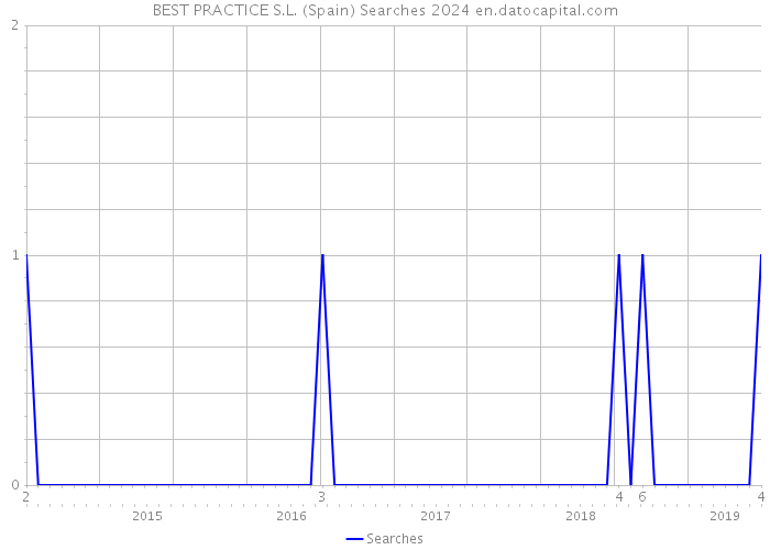 BEST PRACTICE S.L. (Spain) Searches 2024 