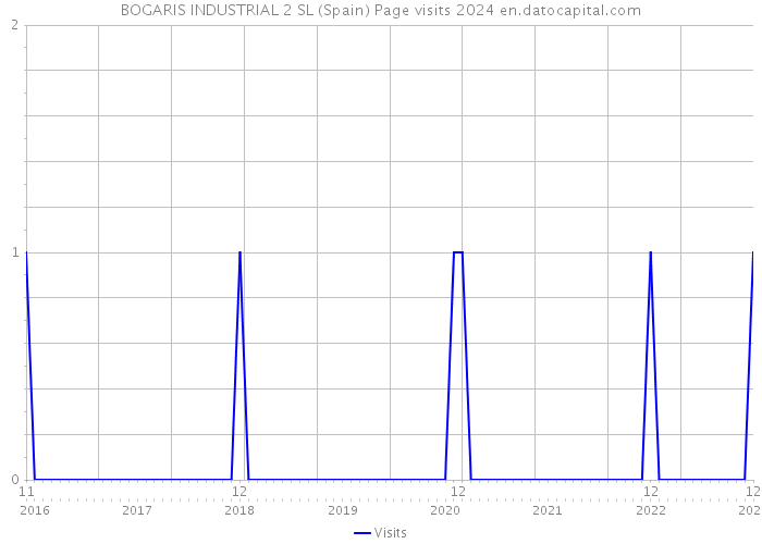 BOGARIS INDUSTRIAL 2 SL (Spain) Page visits 2024 