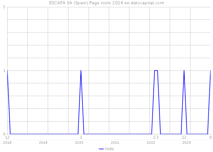 ESCAPA SA (Spain) Page visits 2024 