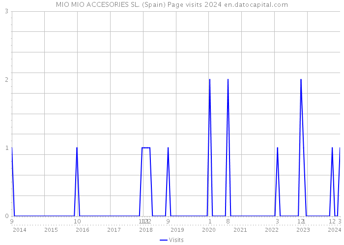 MIO MIO ACCESORIES SL. (Spain) Page visits 2024 