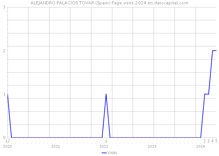 ALEJANDRO PALACIOS TOVAR (Spain) Page visits 2024 