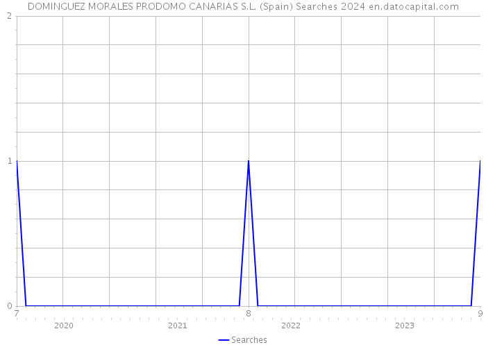 DOMINGUEZ MORALES PRODOMO CANARIAS S.L. (Spain) Searches 2024 