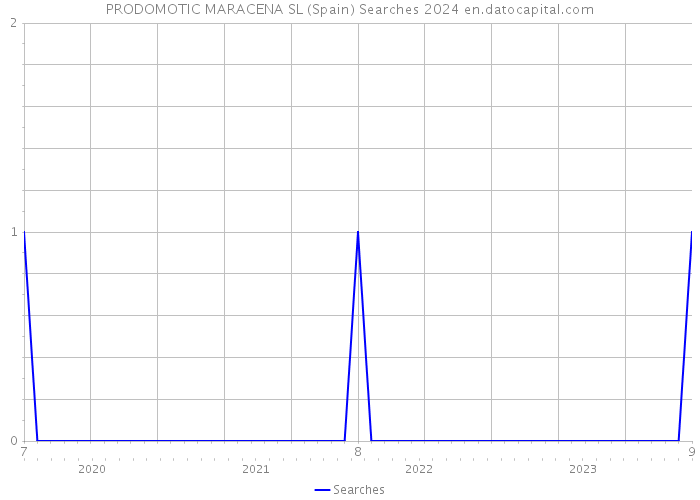 PRODOMOTIC MARACENA SL (Spain) Searches 2024 
