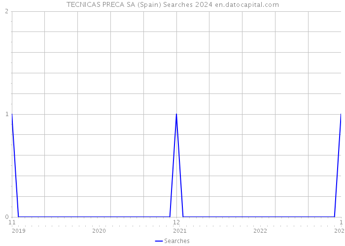 TECNICAS PRECA SA (Spain) Searches 2024 