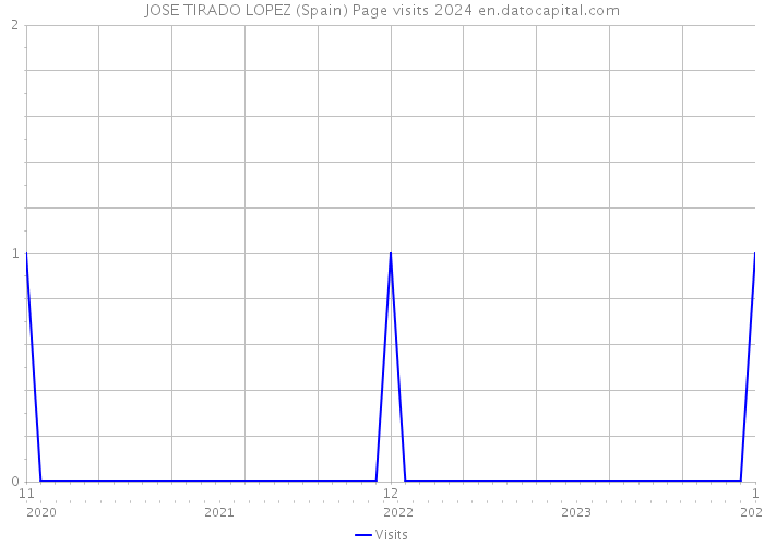 JOSE TIRADO LOPEZ (Spain) Page visits 2024 