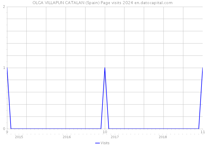 OLGA VILLAPUN CATALAN (Spain) Page visits 2024 