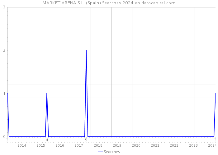 MARKET ARENA S.L. (Spain) Searches 2024 