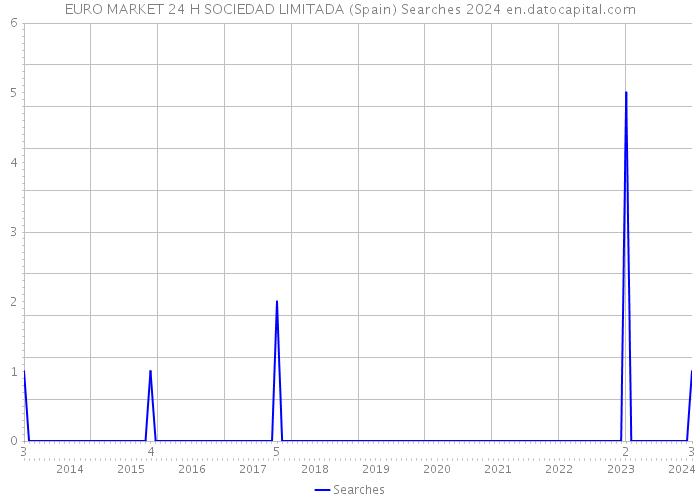 EURO MARKET 24 H SOCIEDAD LIMITADA (Spain) Searches 2024 