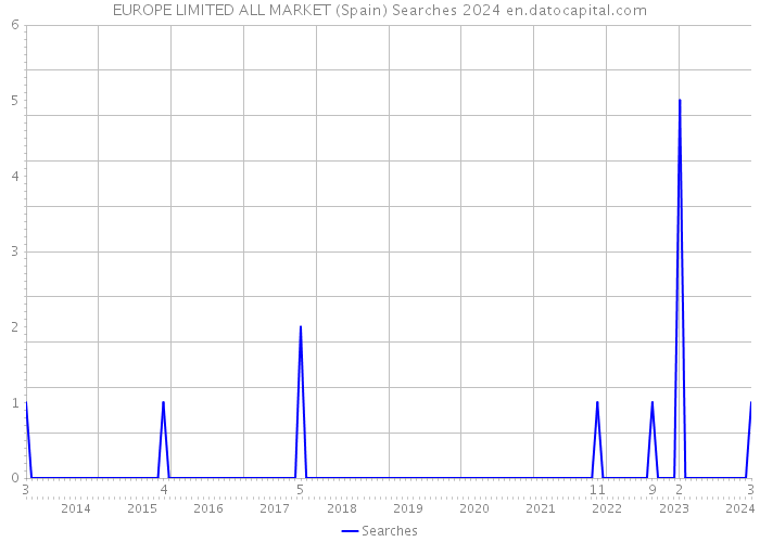 EUROPE LIMITED ALL MARKET (Spain) Searches 2024 