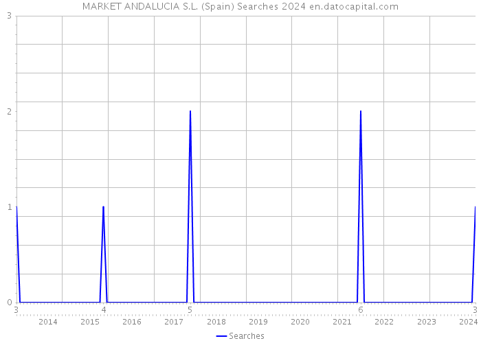MARKET ANDALUCIA S.L. (Spain) Searches 2024 