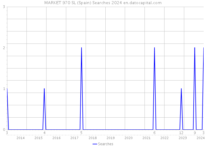 MARKET 970 SL (Spain) Searches 2024 