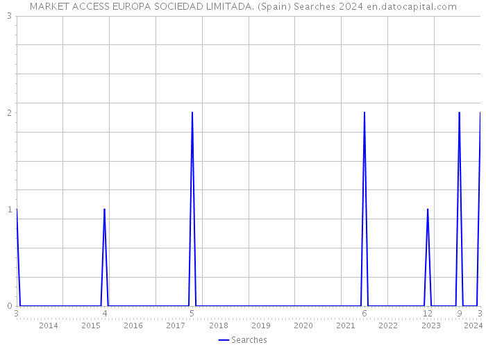 MARKET ACCESS EUROPA SOCIEDAD LIMITADA. (Spain) Searches 2024 