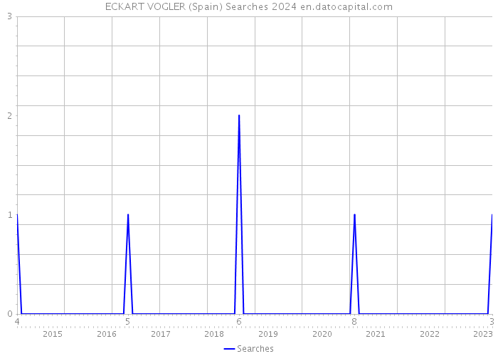 ECKART VOGLER (Spain) Searches 2024 