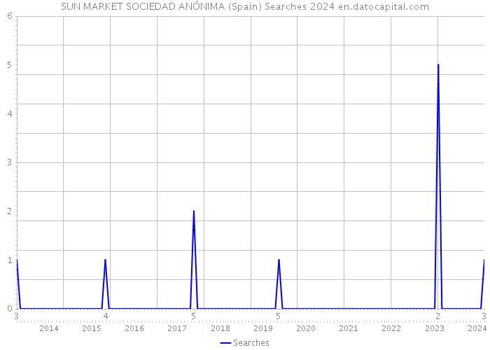SUN MARKET SOCIEDAD ANÓNIMA (Spain) Searches 2024 