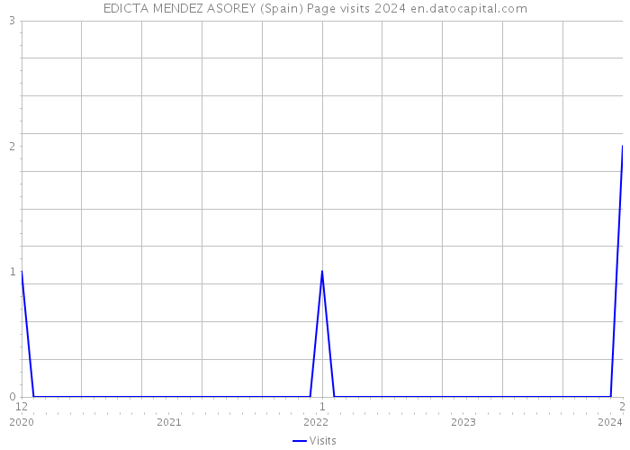 EDICTA MENDEZ ASOREY (Spain) Page visits 2024 