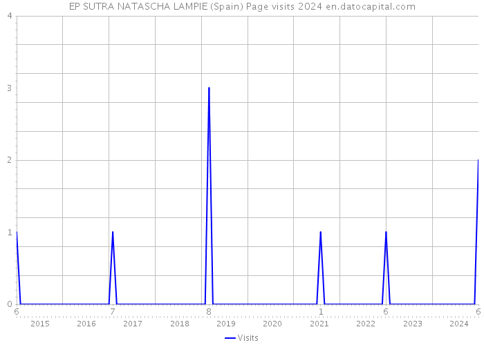 EP SUTRA NATASCHA LAMPIE (Spain) Page visits 2024 