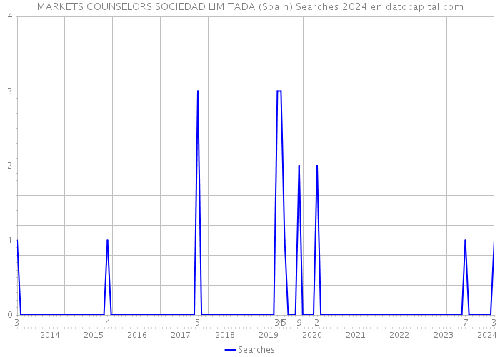 MARKETS COUNSELORS SOCIEDAD LIMITADA (Spain) Searches 2024 