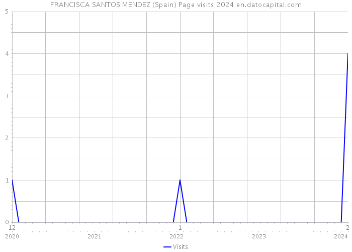 FRANCISCA SANTOS MENDEZ (Spain) Page visits 2024 