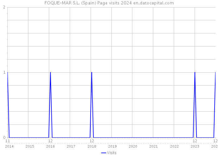 FOQUE-MAR S.L. (Spain) Page visits 2024 