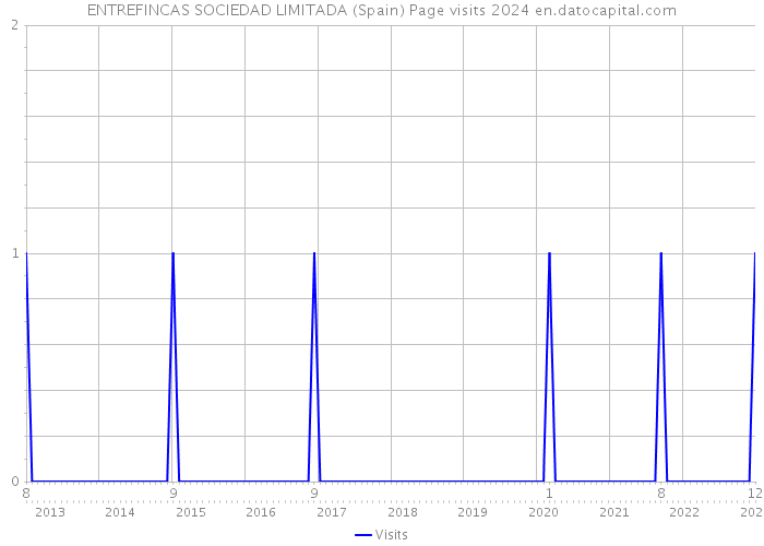 ENTREFINCAS SOCIEDAD LIMITADA (Spain) Page visits 2024 