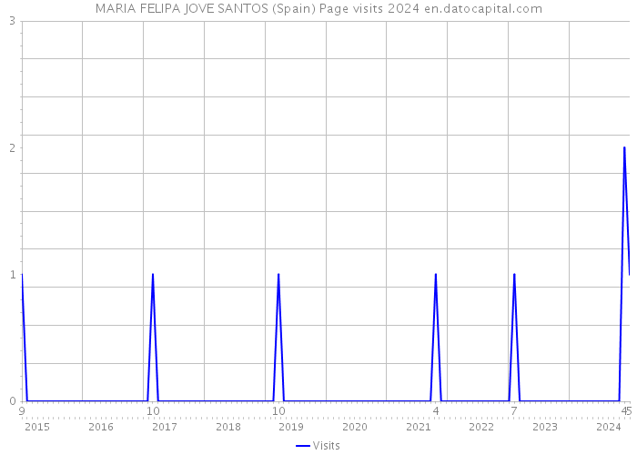 MARIA FELIPA JOVE SANTOS (Spain) Page visits 2024 