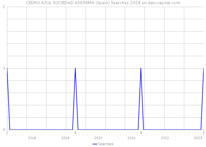 CEDRO AZUL SOCIEDAD ANONIMA (Spain) Searches 2024 